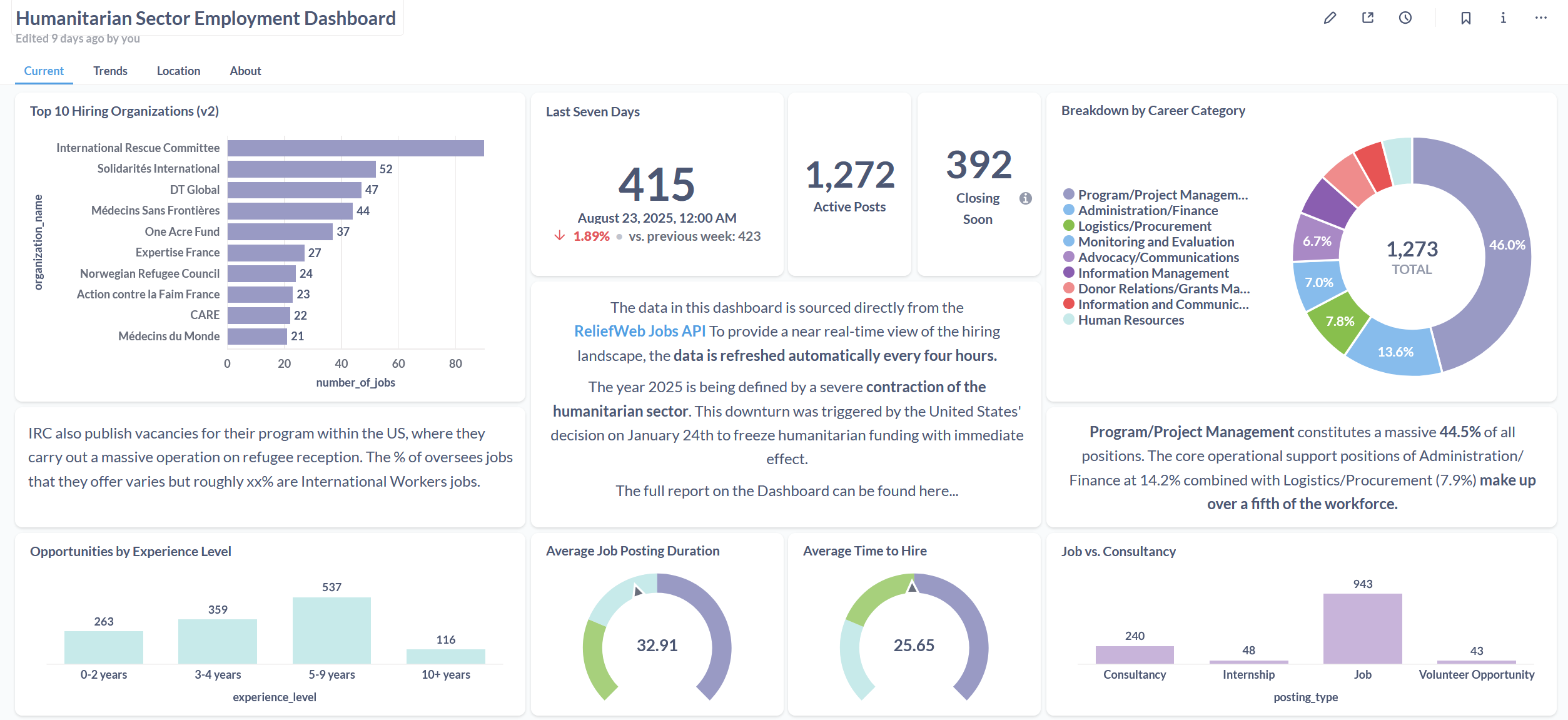 Humanitarian Jobs Dashboard